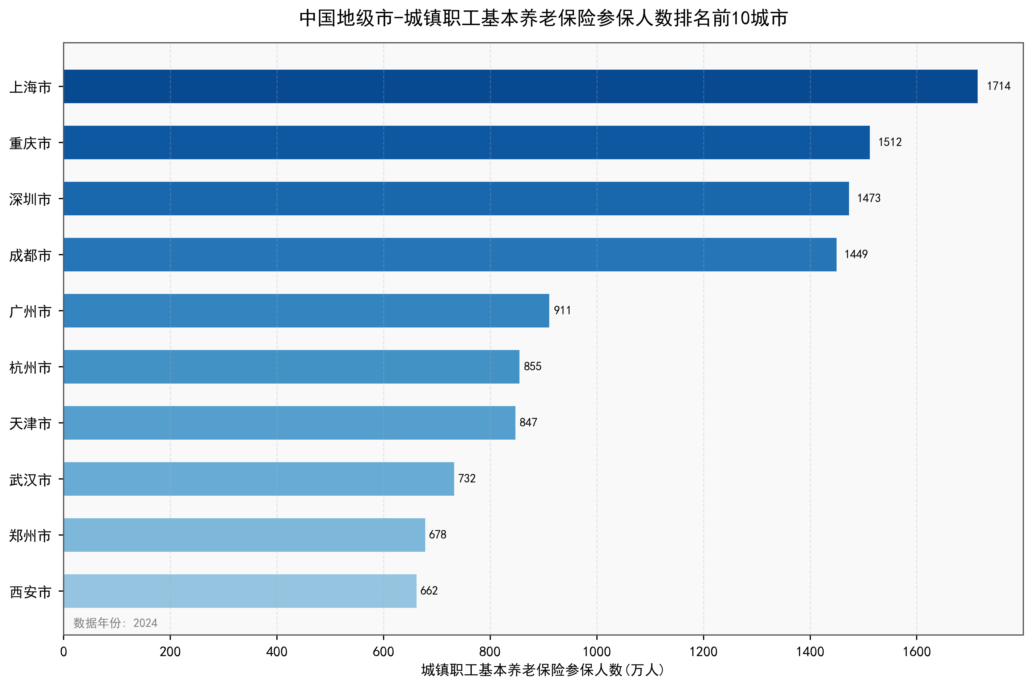 中国地级市城镇职工基本养老保险参保人数数据：2000-2024年